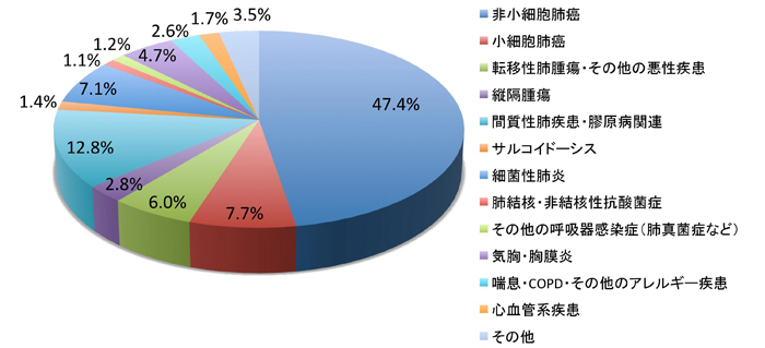 平成29年度の入院患者疾患内訳